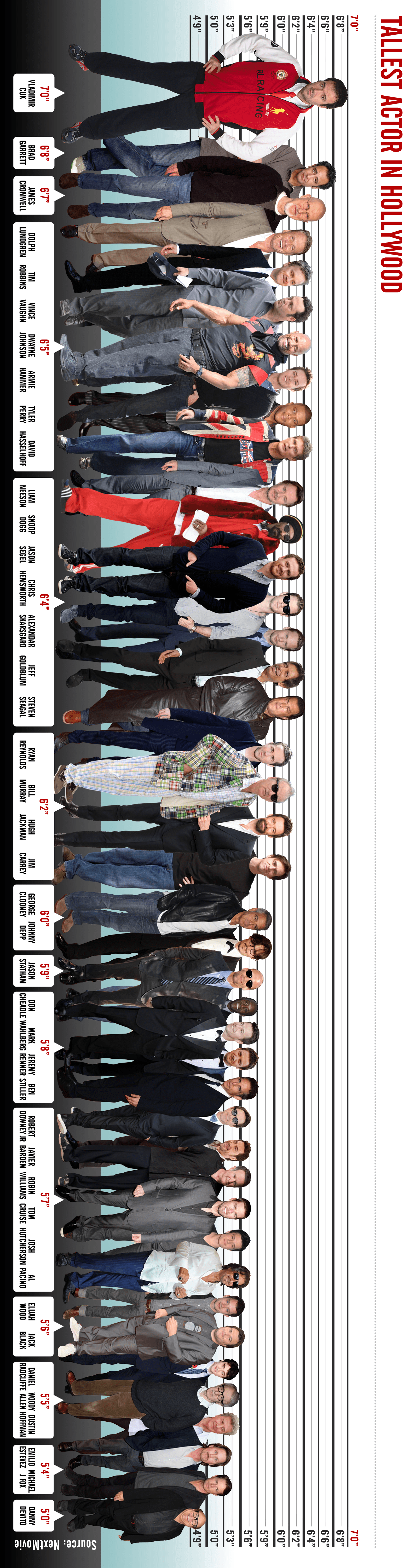 Hollywood Actors Sorted by Height from Tallest to Shortest! 7 Tallest Actor Wide Image All Actors2