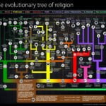 the evolutionary tree of religion