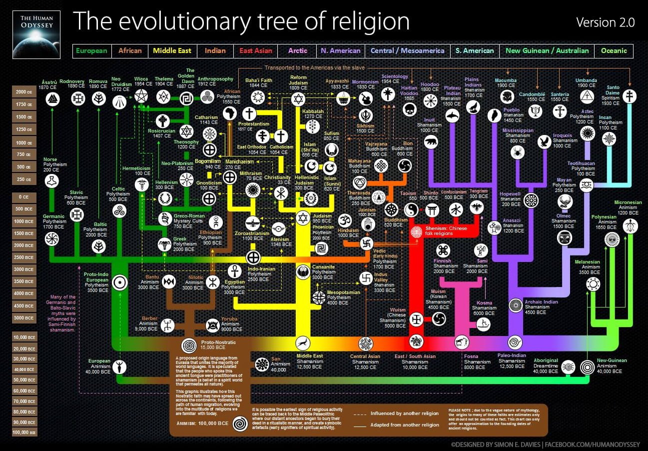 The Evolutionary Tree of Religion - PINZOR