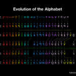 The Evolution of the Alphabet 26 VisualizingtheEvolutionoftheAlphabet