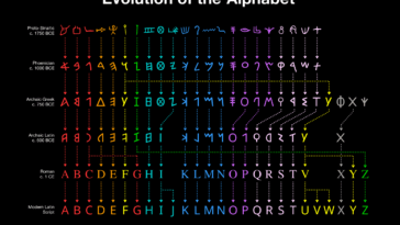 VisualizingtheEvolutionoftheAlphabet