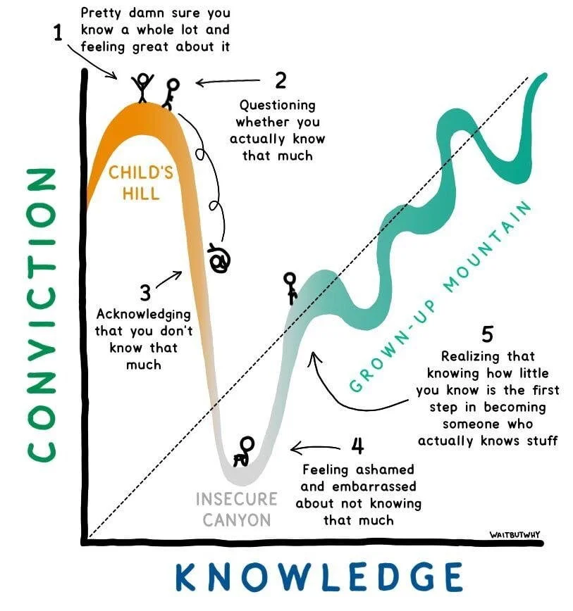 Dunning–Kruger Effect 7