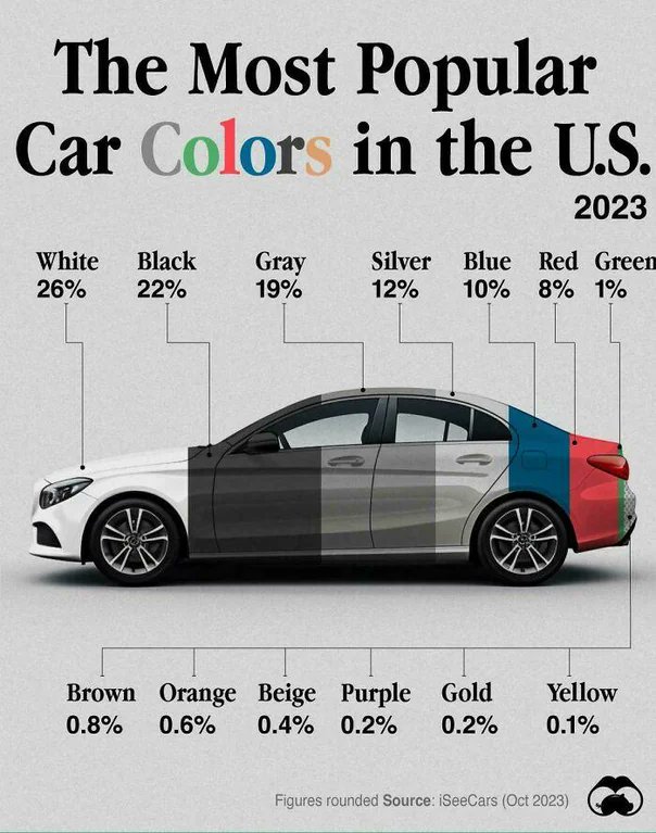 The Most Popular Car Colors in the U.S. 7 20240311 212451