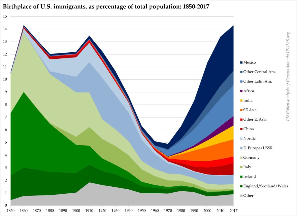 Birthplace of US immigrants from 1850-2017 7 el3gjq7fyl0e1