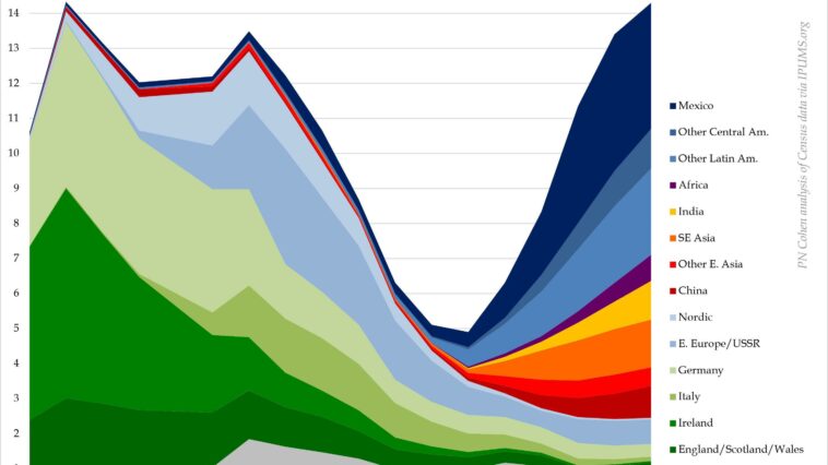 Birthplace of US immigrants from 1850-2017 2 el3gjq7fyl0e1